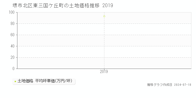 堺市北区東三国ケ丘町の土地価格推移グラフ 