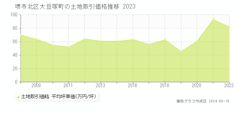 堺市北区大豆塚町の土地価格推移グラフ 