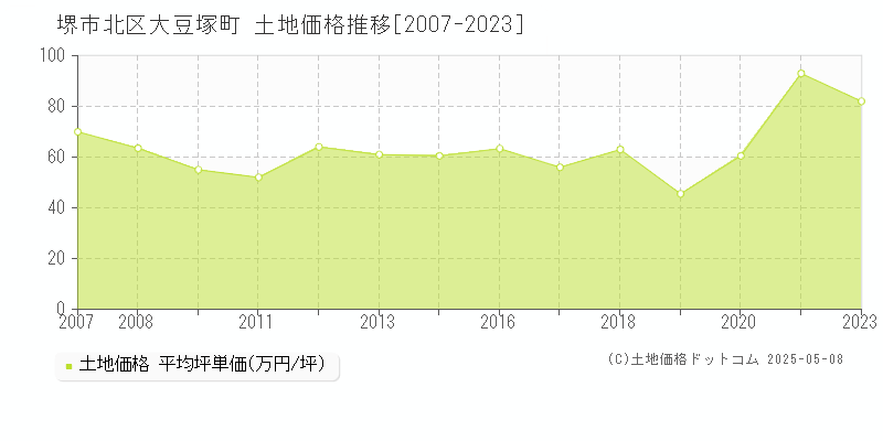 大豆塚町(堺市北区)の土地価格推移グラフ(坪単価)[2007-2023年]