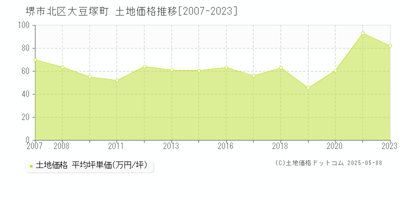 堺市北区大豆塚町の土地価格推移グラフ 