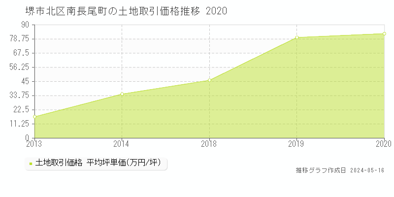 堺市北区南長尾町の土地価格推移グラフ 