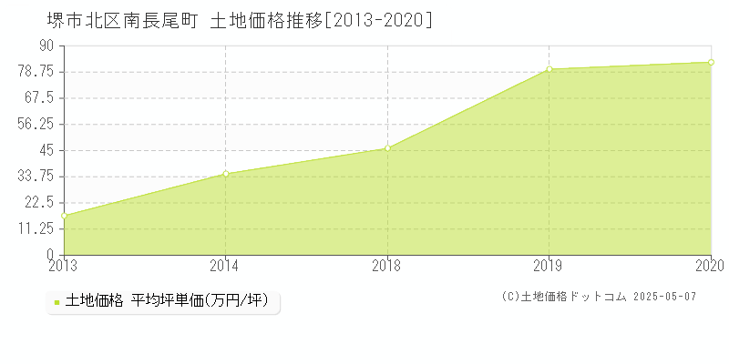 南長尾町(堺市北区)の土地価格推移グラフ(坪単価)[2013-2020年]