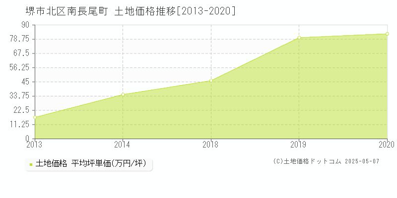 堺市北区南長尾町の土地価格推移グラフ 