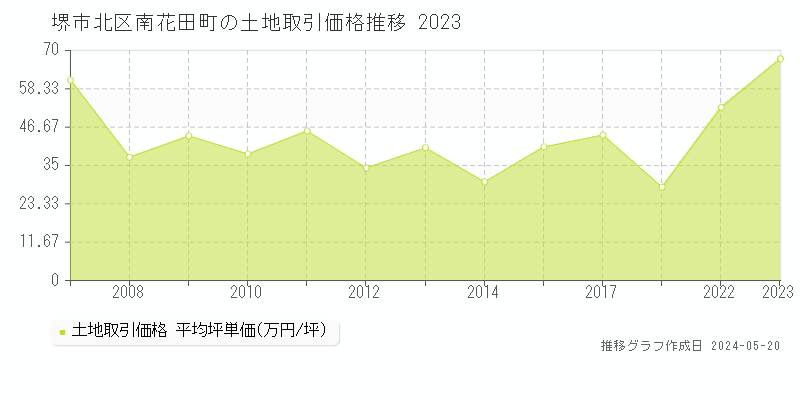 堺市北区南花田町の土地価格推移グラフ 