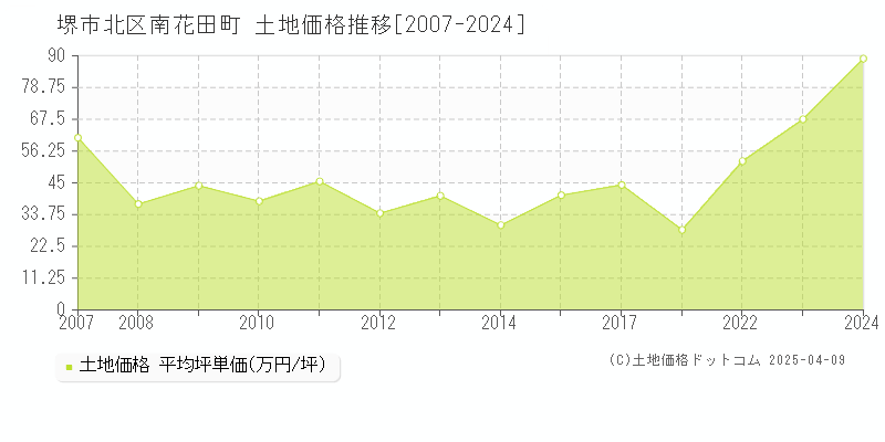 堺市北区南花田町の土地価格推移グラフ 