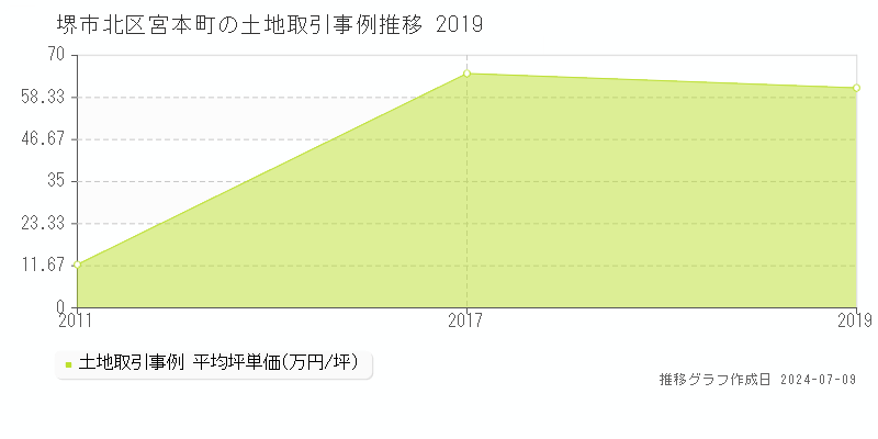 堺市北区宮本町の土地価格推移グラフ 