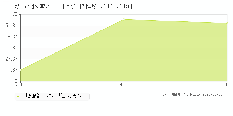 宮本町(堺市北区)の土地価格推移グラフ(坪単価)[2011-2019年]