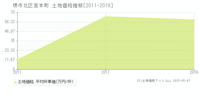 堺市北区宮本町の土地価格推移グラフ 