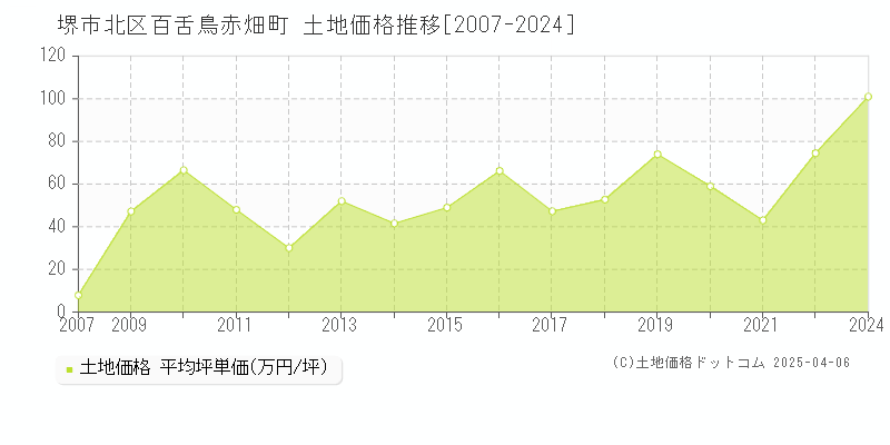 堺市北区百舌鳥赤畑町の土地価格推移グラフ 