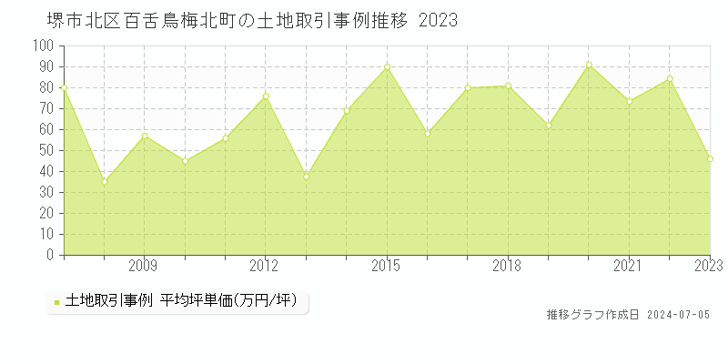 堺市北区百舌鳥梅北町の土地価格推移グラフ 
