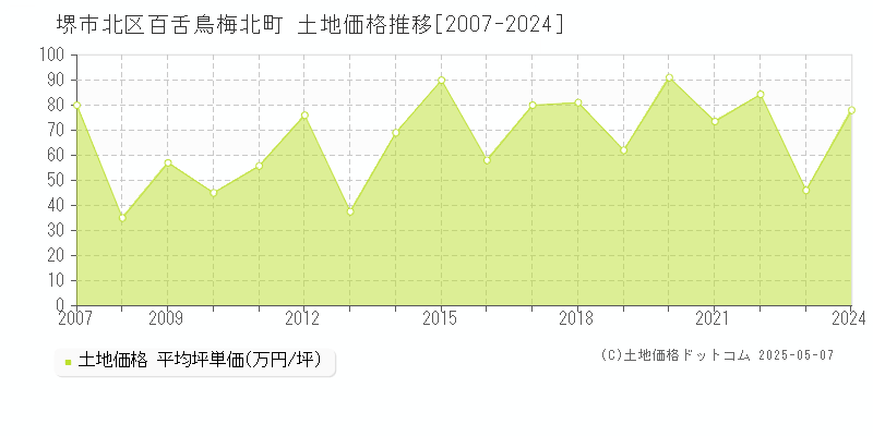 百舌鳥梅北町(堺市北区)の土地価格推移グラフ(坪単価)[2007-2024年]