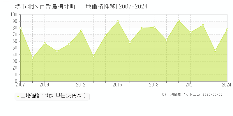 堺市北区百舌鳥梅北町の土地価格推移グラフ 