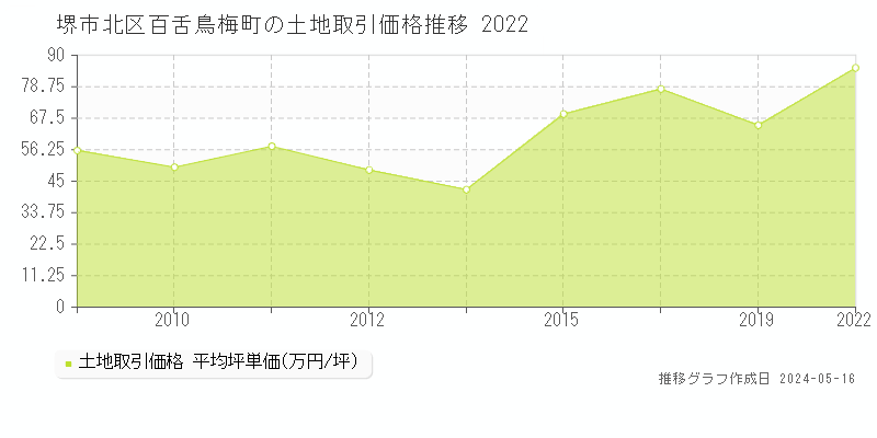 堺市北区百舌鳥梅町の土地価格推移グラフ 