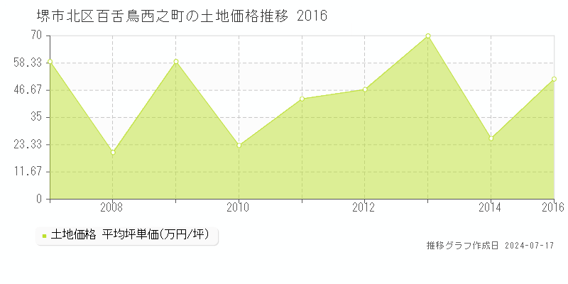 堺市北区百舌鳥西之町の土地価格推移グラフ 