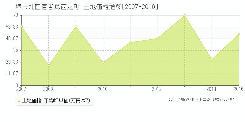 百舌鳥西之町(堺市北区)の土地価格推移グラフ(坪単価)[2007-2016年]
