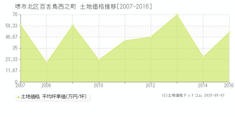 堺市北区百舌鳥西之町の土地価格推移グラフ 