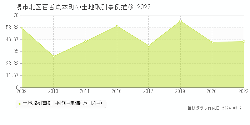 堺市北区百舌鳥本町の土地価格推移グラフ 