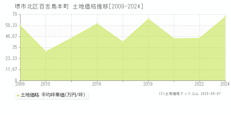 百舌鳥本町(堺市北区)の土地価格推移グラフ(坪単価)[2009-2024年]