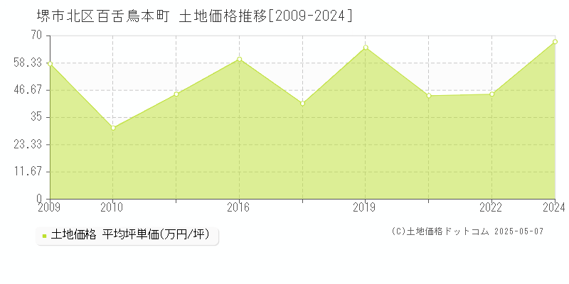 堺市北区百舌鳥本町の土地価格推移グラフ 