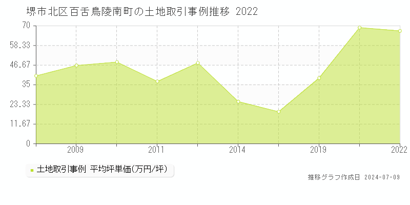 堺市北区百舌鳥陵南町の土地価格推移グラフ 
