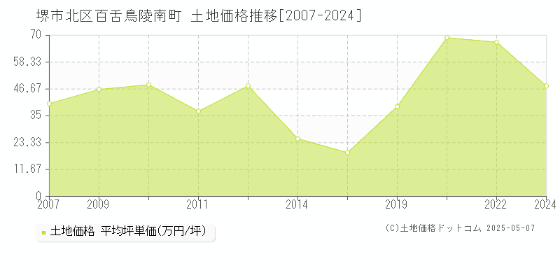 百舌鳥陵南町(堺市北区)の土地価格推移グラフ(坪単価)[2007-2024年]