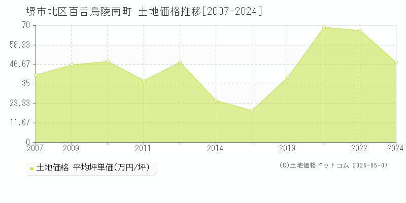 堺市北区百舌鳥陵南町の土地価格推移グラフ 