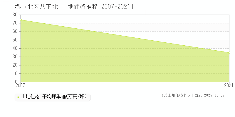 堺市北区八下北の土地価格推移グラフ 