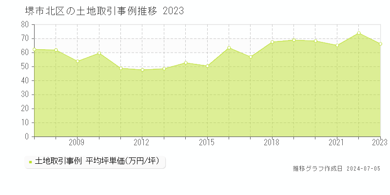 堺市北区全域の土地取引価格推移グラフ 