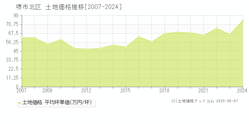 堺市北区(大阪府)の土地価格推移グラフ(坪単価)[2007-2024年]