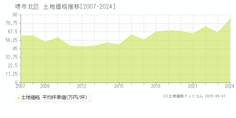 堺市北区全域の土地価格推移グラフ 