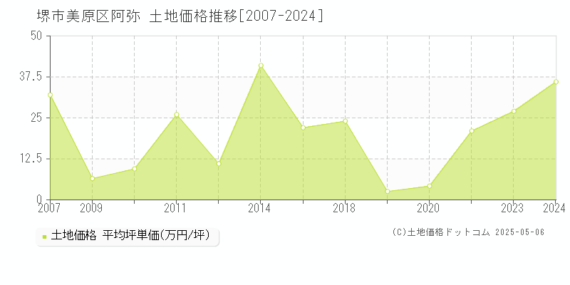 阿弥(堺市美原区)の土地価格推移グラフ(坪単価)[2007-2024年]