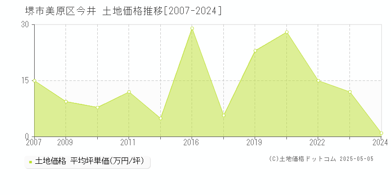 今井(堺市美原区)の土地価格推移グラフ(坪単価)[2007-2024年]