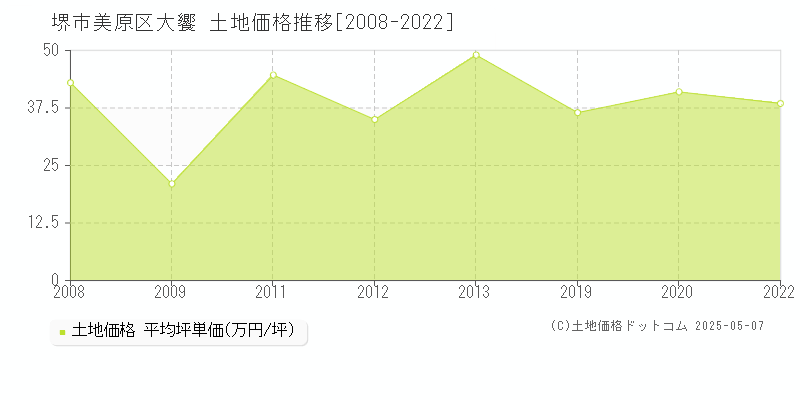 大饗(堺市美原区)の土地価格推移グラフ(坪単価)[2008-2022年]