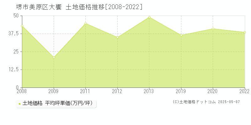 堺市美原区大饗の土地価格推移グラフ 