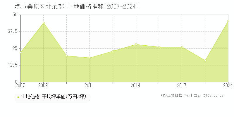 北余部(堺市美原区)の土地価格推移グラフ(坪単価)[2007-2024年]
