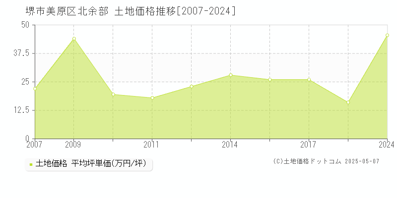 堺市美原区北余部の土地価格推移グラフ 