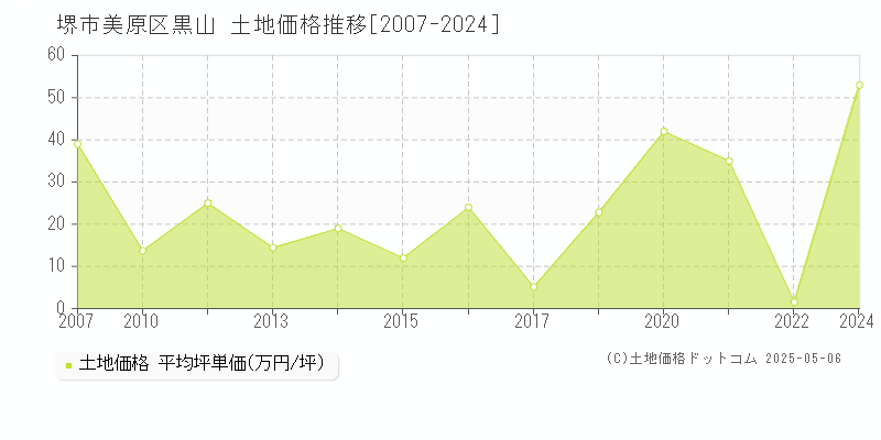 黒山(堺市美原区)の土地価格推移グラフ(坪単価)[2007-2024年]