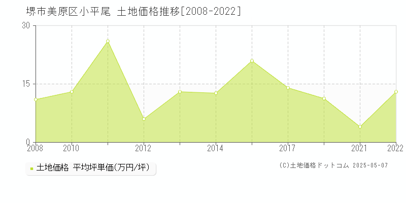 小平尾(堺市美原区)の土地価格推移グラフ(坪単価)[2008-2022年]
