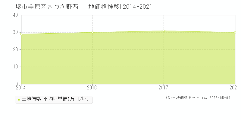 さつき野西(堺市美原区)の土地価格推移グラフ(坪単価)[2014-2021年]