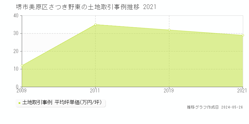 堺市美原区さつき野東の土地価格推移グラフ 