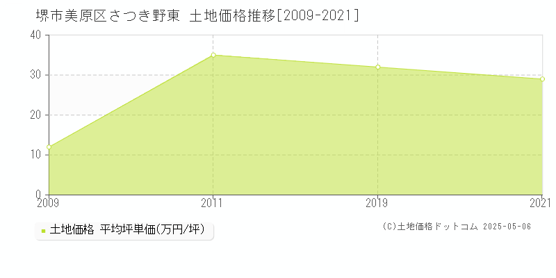 さつき野東(堺市美原区)の土地価格推移グラフ(坪単価)[2009-2021年]
