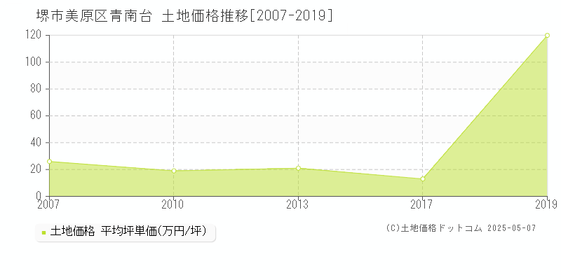 青南台(堺市美原区)の土地価格推移グラフ(坪単価)[2007-2019年]