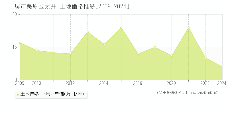 太井(堺市美原区)の土地価格推移グラフ(坪単価)[2009-2024年]