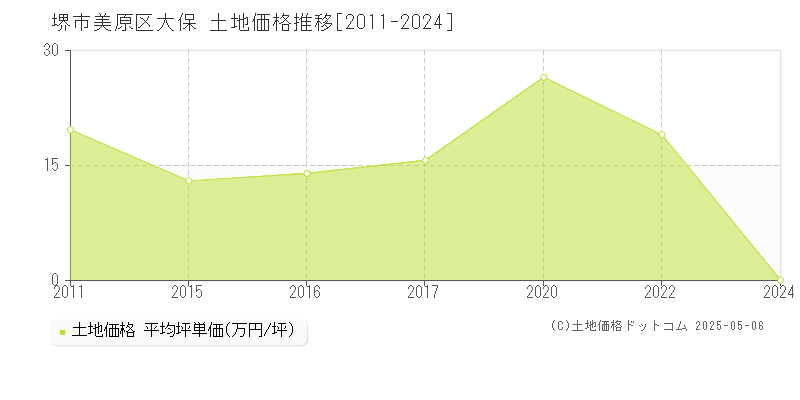 大保(堺市美原区)の土地価格推移グラフ(坪単価)[2011-2024年]