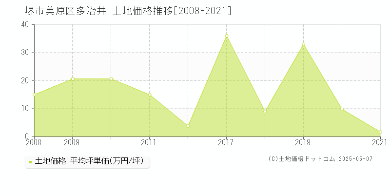 多治井(堺市美原区)の土地価格推移グラフ(坪単価)[2008-2021年]