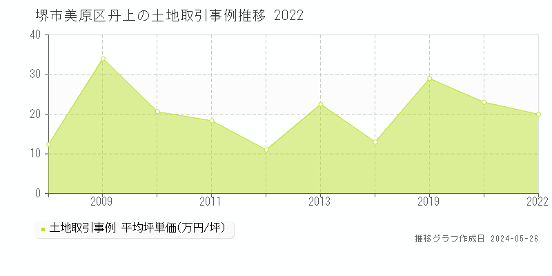 堺市美原区丹上の土地価格推移グラフ 