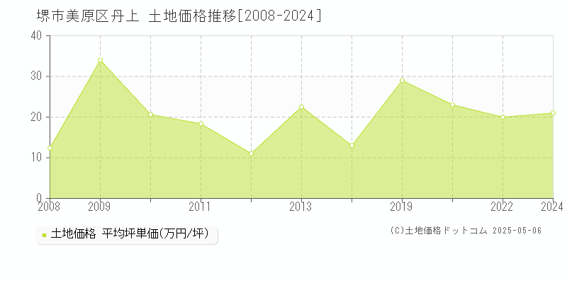 丹上(堺市美原区)の土地価格推移グラフ(坪単価)[2008-2024年]