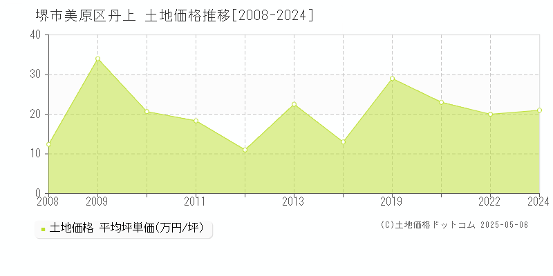 堺市美原区丹上の土地価格推移グラフ 