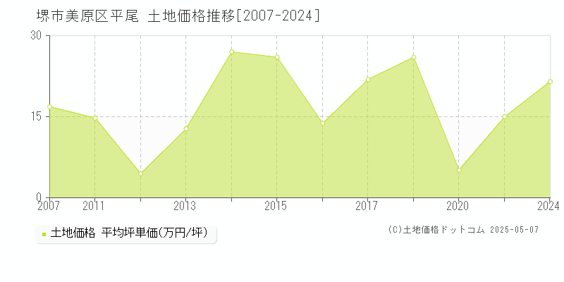 平尾(堺市美原区)の土地価格推移グラフ(坪単価)[2007-2024年]