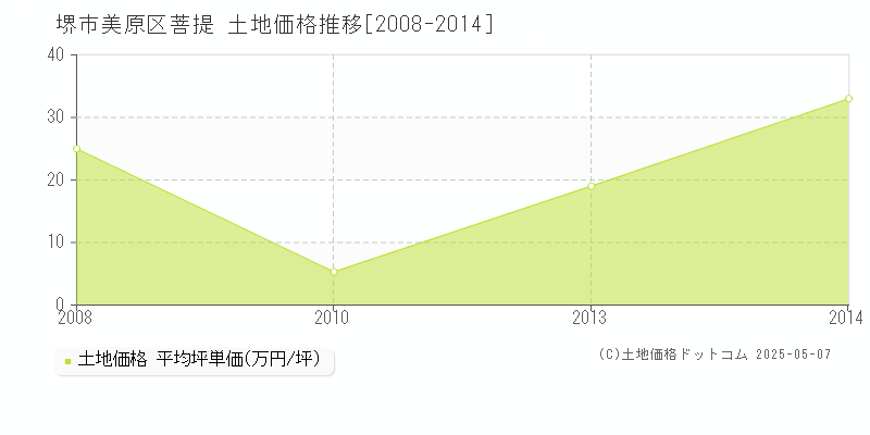 菩提(堺市美原区)の土地価格推移グラフ(坪単価)[2008-2014年]